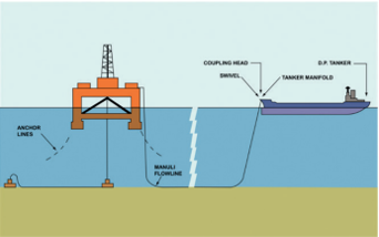 Manuli & Saturn Hoses – O&G Transfer